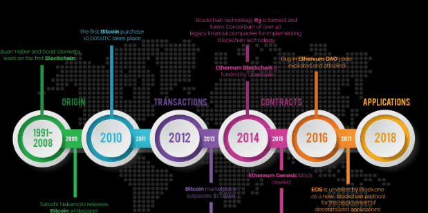 What Is The Evolution Of Blockchain Technology And Its Potential Uses